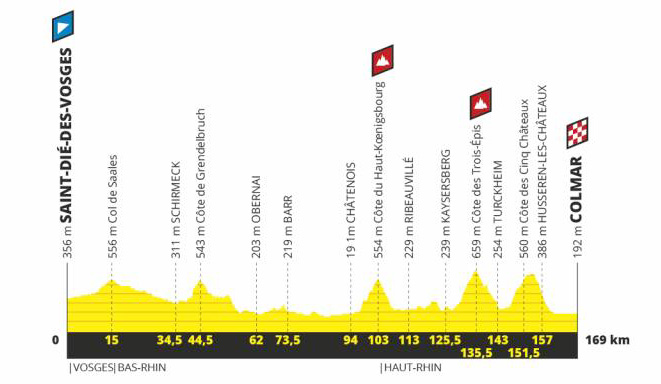 Profil de l'étape 5 du Tour de France 2019 : Saint-Dié-des-Vosges > Colmar